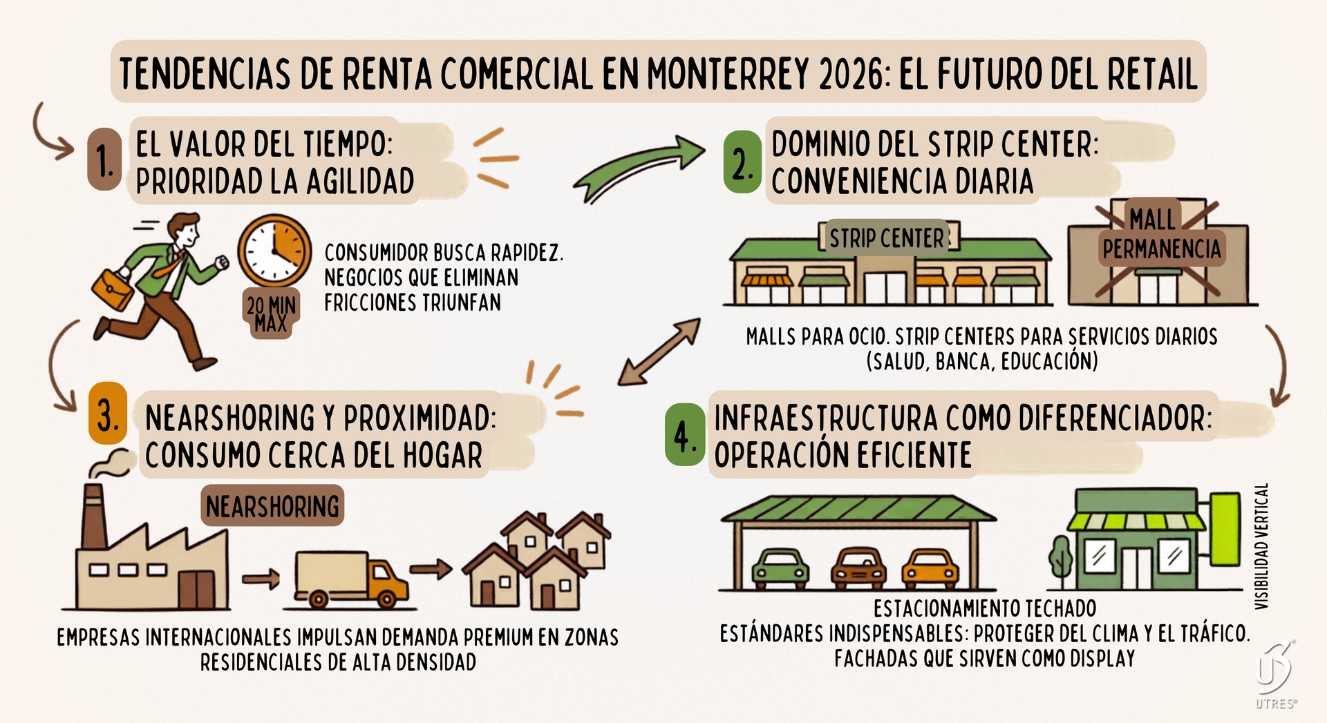 Infografía: Tendencias de renta comercial en Monterrey 2026. Infografía: Tendencias de renta comercial en Monterrey 2026.