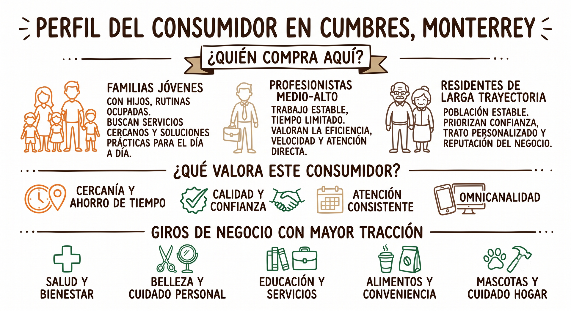 Infografía: perfil del consumidor en Cumbres