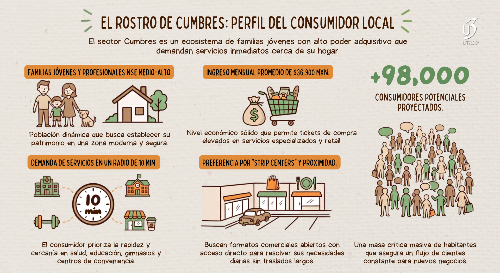 Infografía sobre el perfil del consumidor en Cumbres Infografía sobre el perfil del consumidor en Cumbres