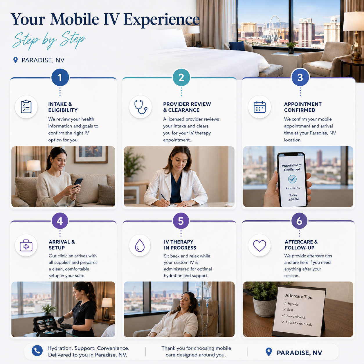 Six-step mobile IV experience infographic with blue-purple icons, photos, and text blocks on a white background
