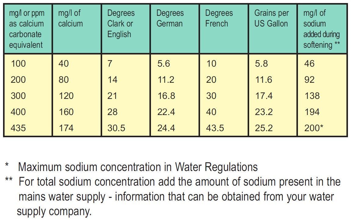 water hardness table