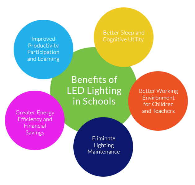Benefits of LED Lighting
