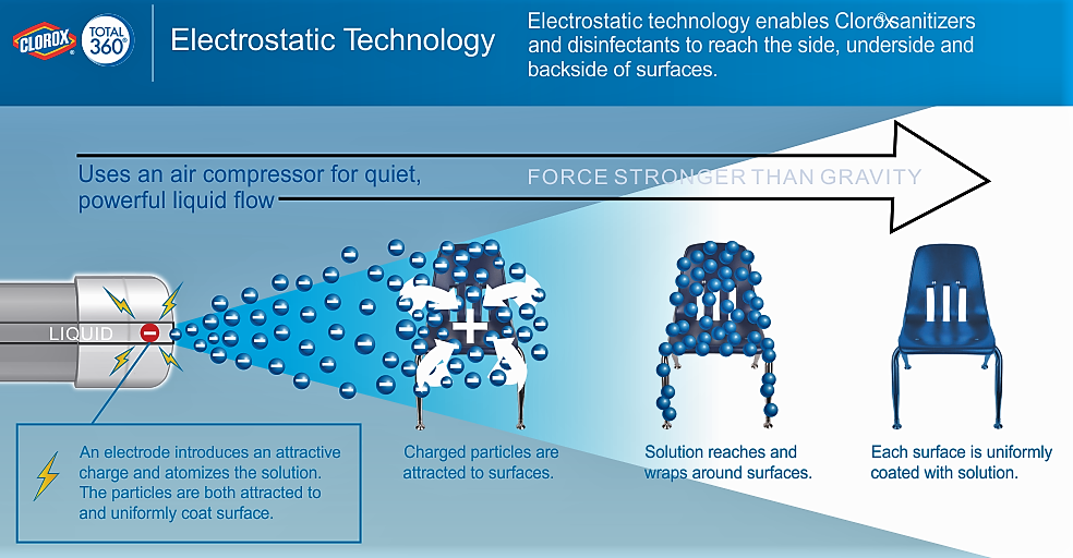 A diagram showing how electrostatic technology works