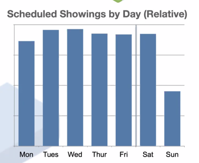 Showmojo 2023 Leasing Data- Owner Report