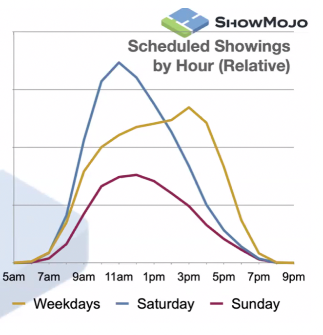 Showmojo 2023 Leasing Data- Owner Report