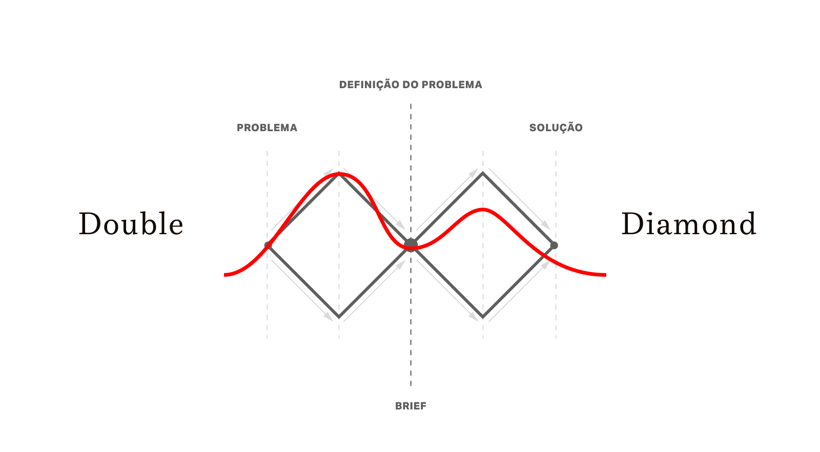 Um diagrama de um duplo e um diamante em um fundo branco.