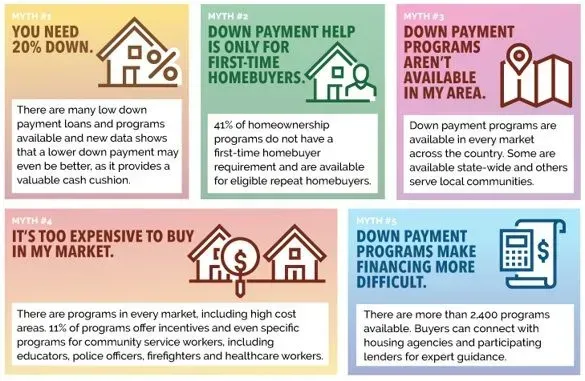 a bunch of cards that say down payment programs make financing more difficult
