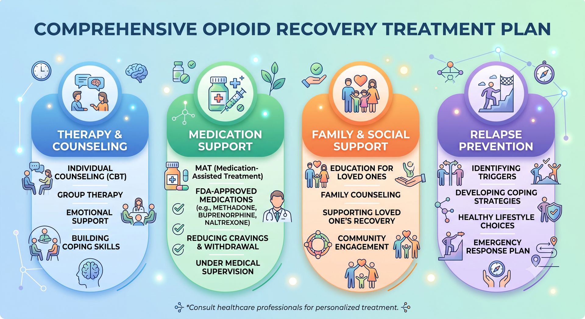 medication support and therapy for opioid recovery