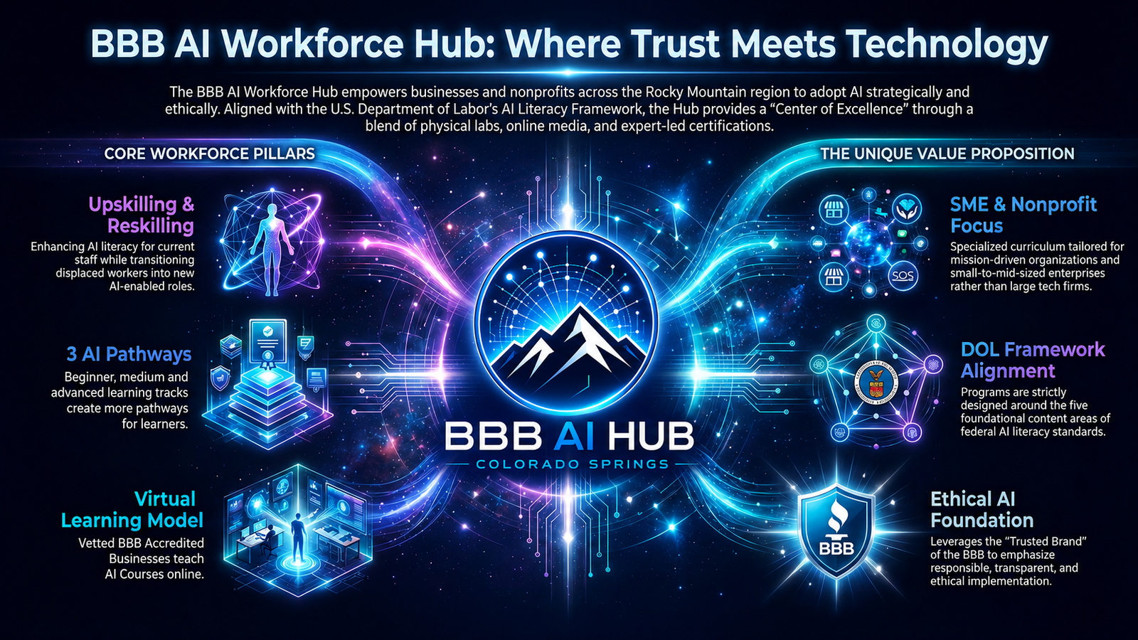 BBB AI Workforce Hub: glowing blue-purple digital network with central “BBB AI HUB” and surrounding icons