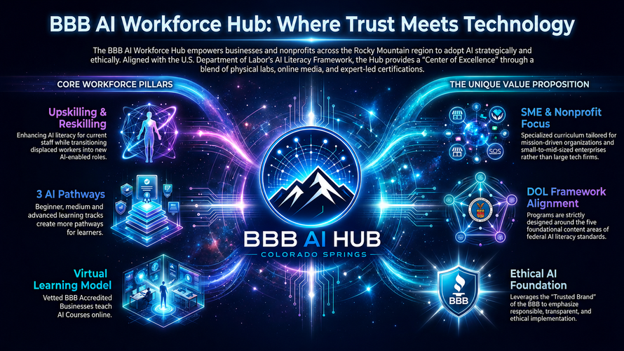 BBB AI Workforce Hub: glowing blue-purple digital network with central “BBB AI HUB” and surrounding icons