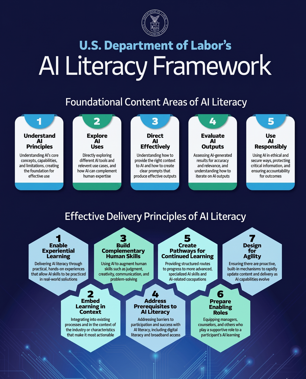 U.S. Department of Labor AI Literacy Framework infographic with timeline and six principles on a blue background