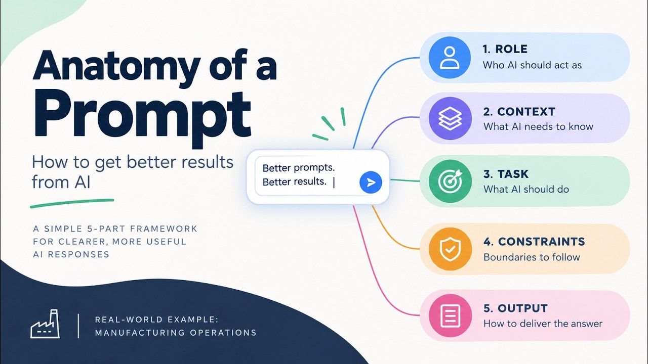The Anatomy of a Good Prompt