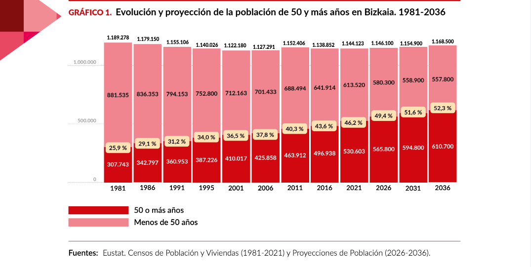 Estudio de poblacion de más de 50 año Bizkaia