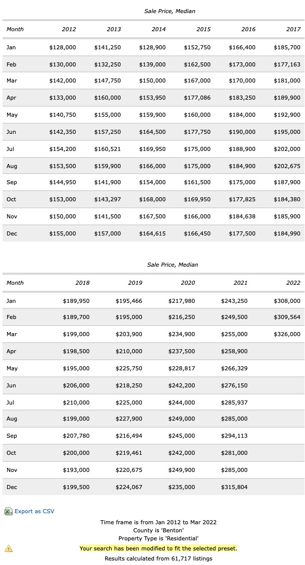benton county home sale price