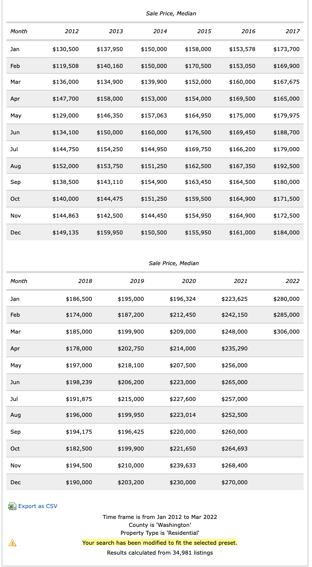 washington county home sale price
