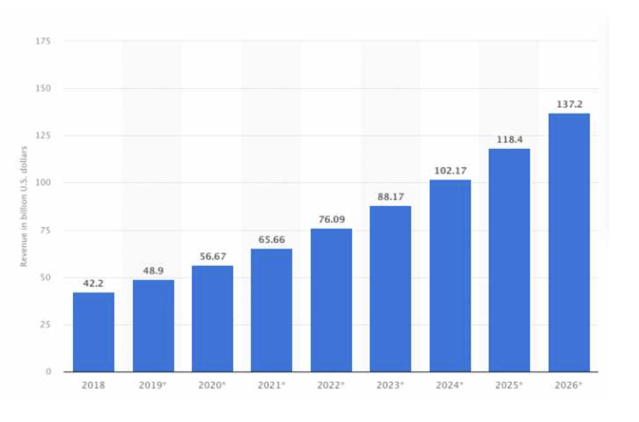 A graph showing the revenue of a company over time.