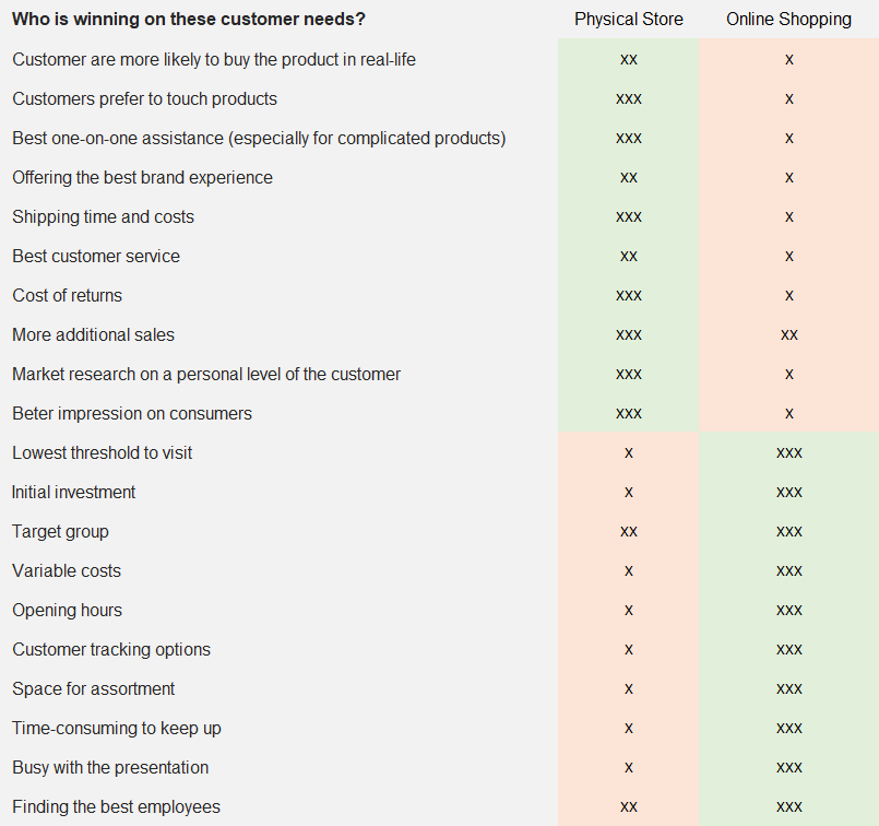 Retail Store Advantages To Win From Online Shopping