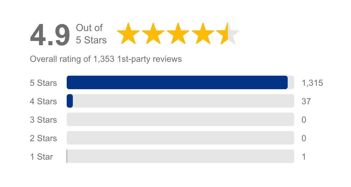 4.9-star rating with 353 reviews; yellow stars and a breakdown bar chart showing mostly 5-star ratings