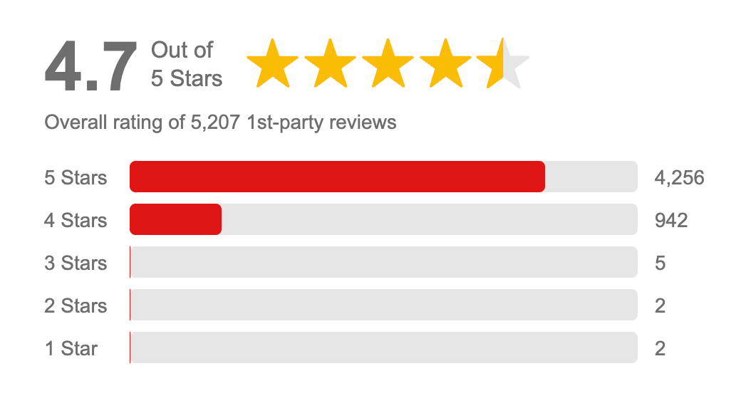 Customer Feedback reviews