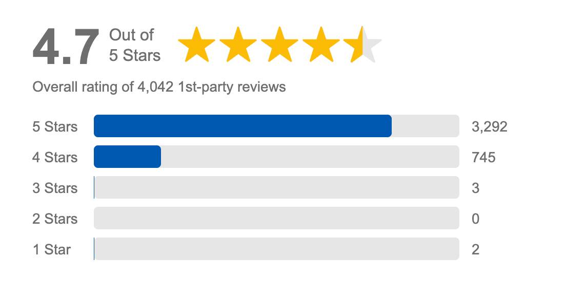 Ratings summary showing 4.7/5 stars with bar chart of 5- to 1-star reviews