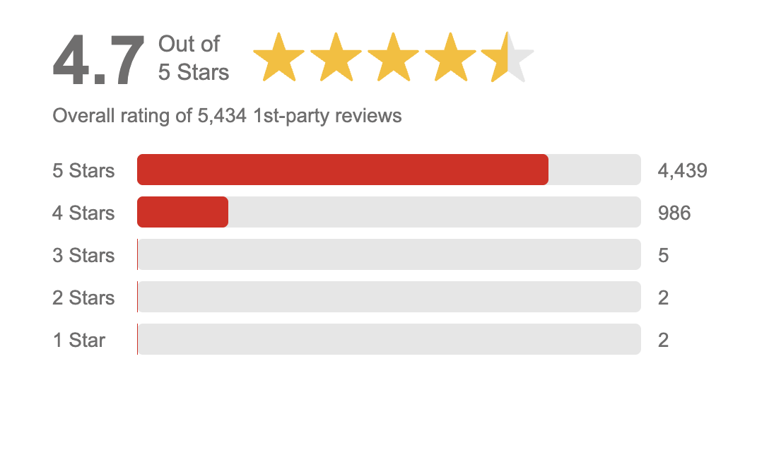 4.7/5 star rating with red bar chart showing 4,434 five-star reviews and 608 four-star reviews