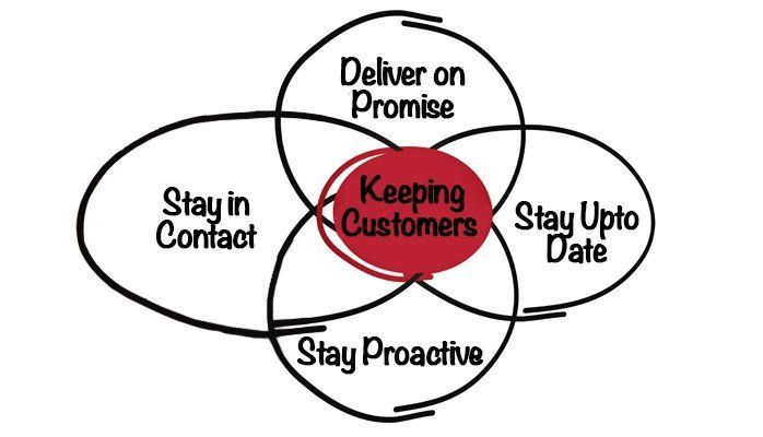 “Deliver on Promise,” “Stay Up to Date,” “Stay Proactive,” and “Stay in Contact.”