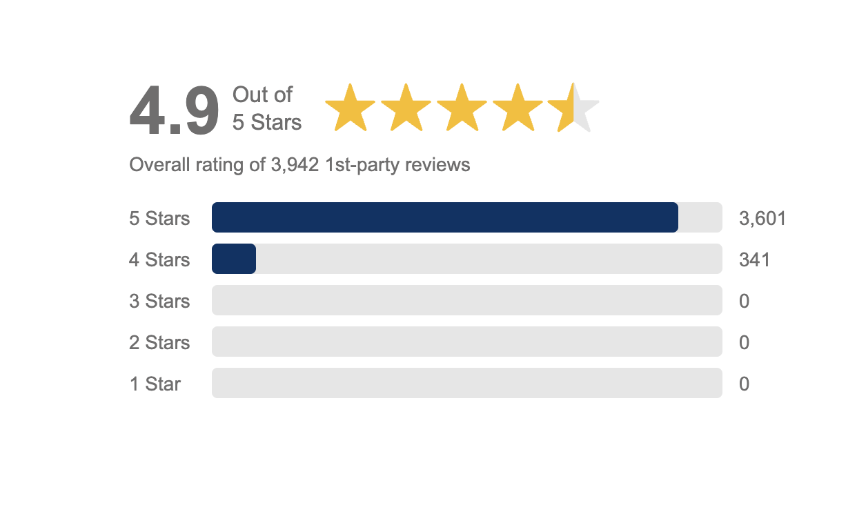 4.9-star rating summary with gold stars and review bars, mostly 5-star ratings.