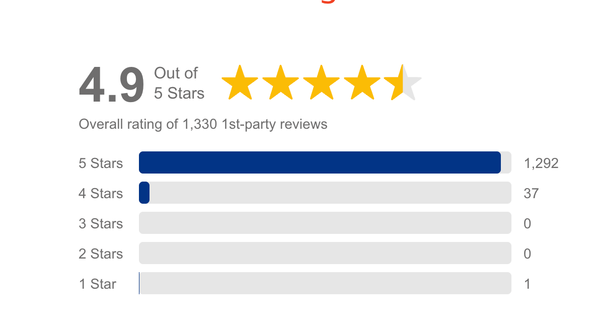 4.9-star rating with yellow stars and bar chart of 5-star to 1-star reviews, mostly 5-star.