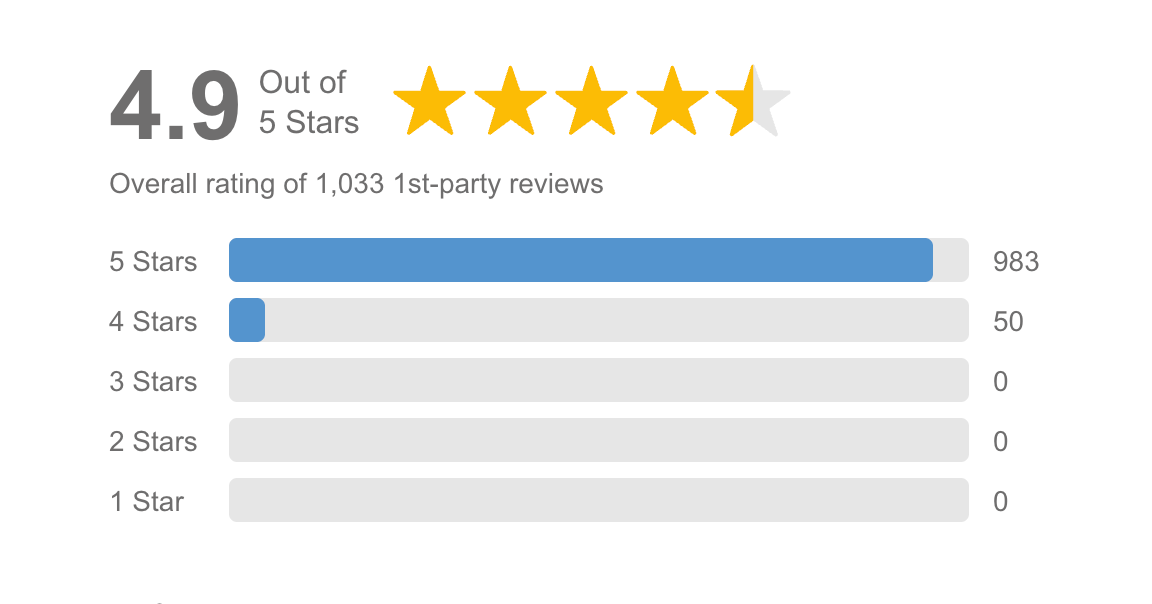 4.9-star rating summary with 1,033 reviews and a horizontal bar chart by star count