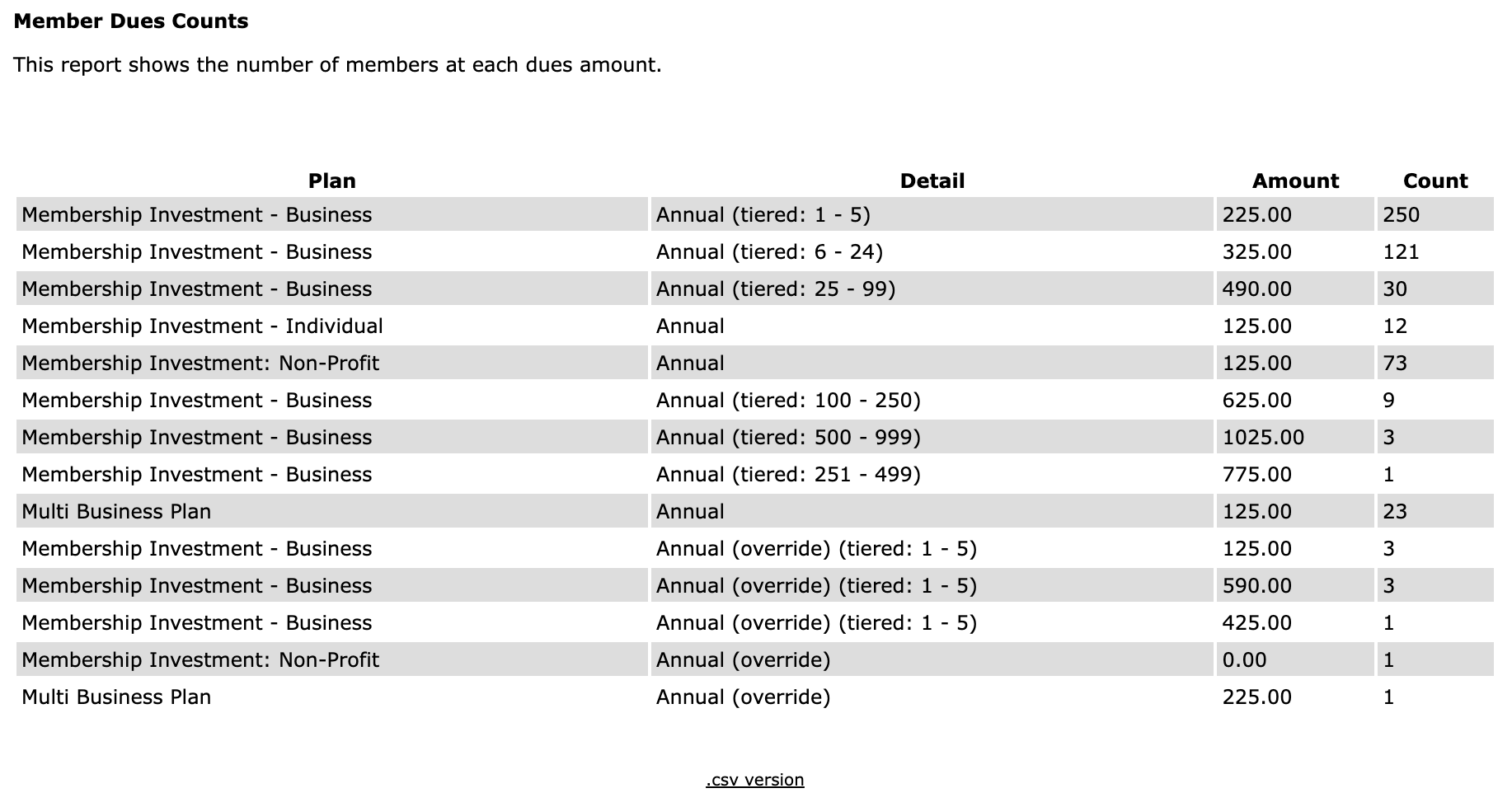 Table of member counts by plan and details, showing amounts and counts for each.