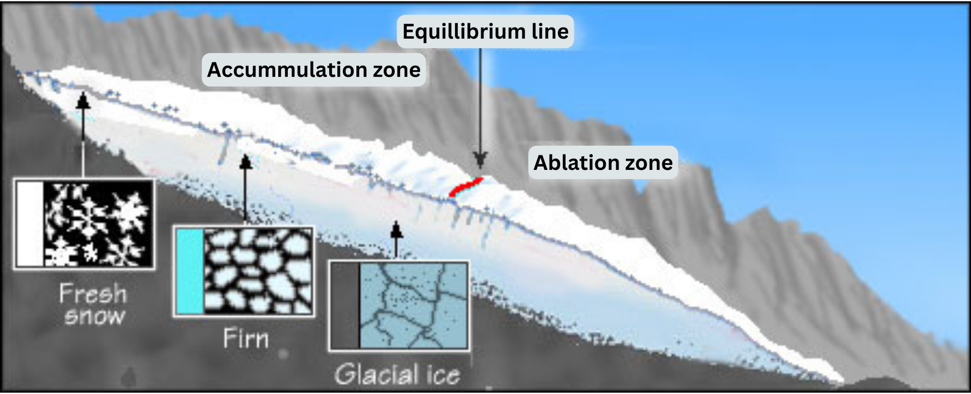 Explaining the glacier how snow becomes glacial ice