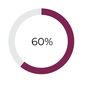 circle shows 60% full