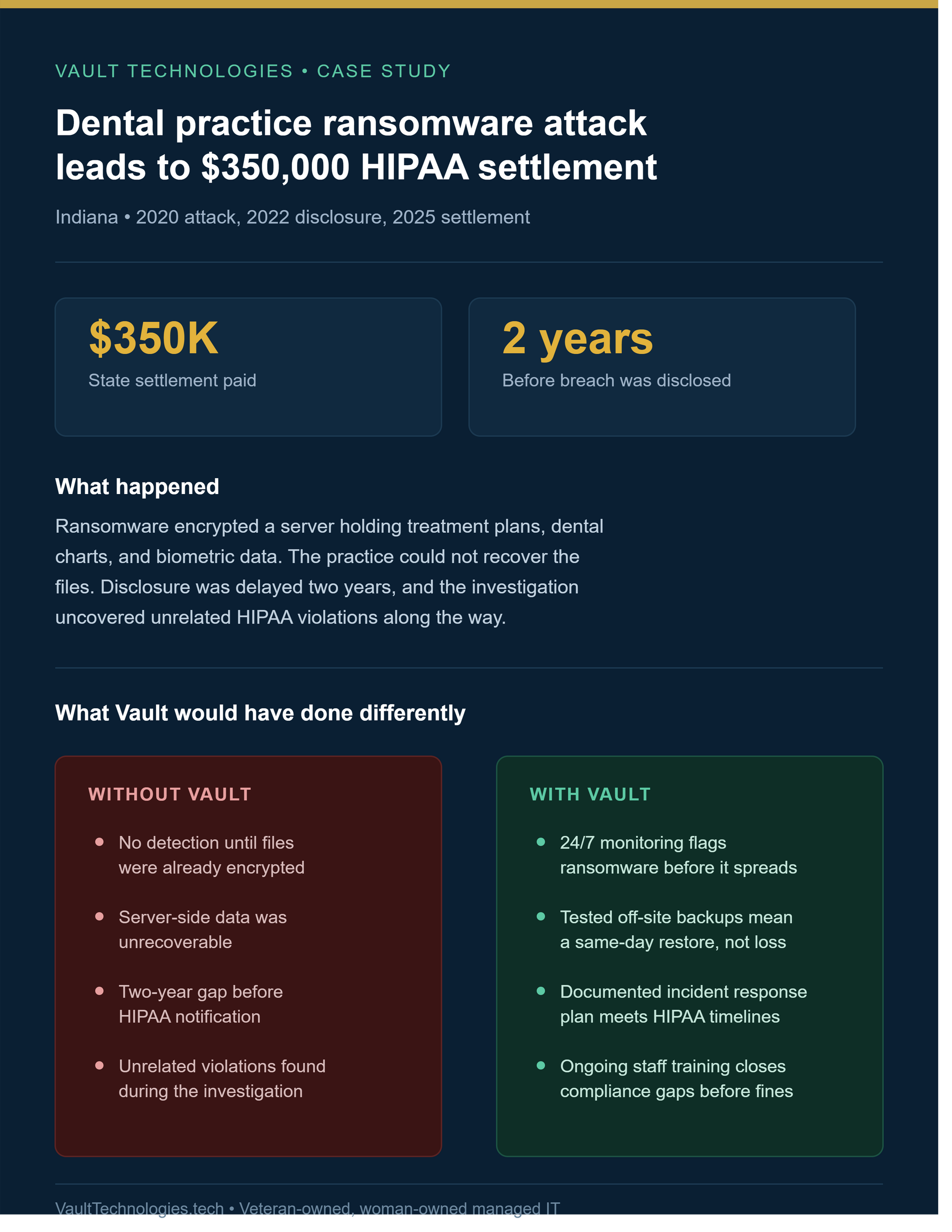 Dental ransomware attack case study: $350,000 HIPAA settlement — Vault Technologies