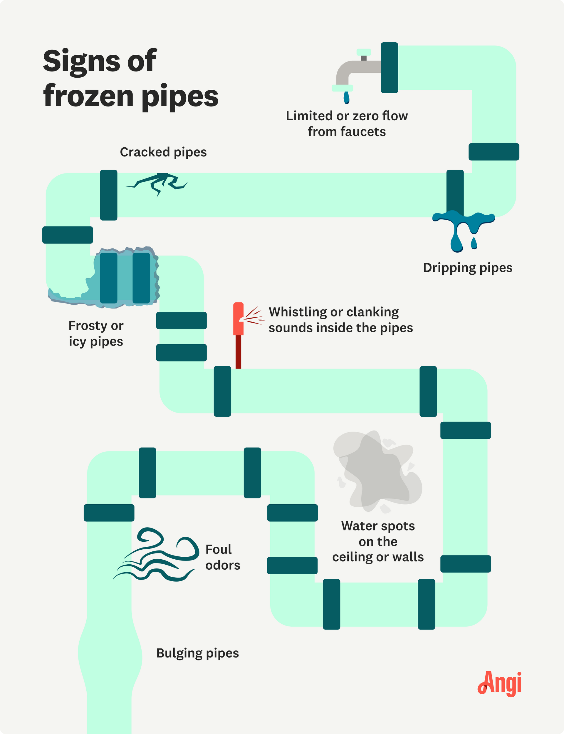 A map showing the signs of frozen pipes. A map showing the signs of frozen pipes.