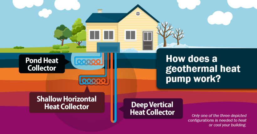 A graph explaining how geothermal heat pump systems work. A graph explaining how geothermal heat pump systems work.