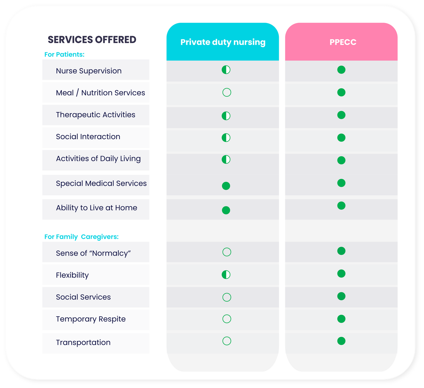 Service comparison chart with teal and pink columns listing care services and checkmarks.