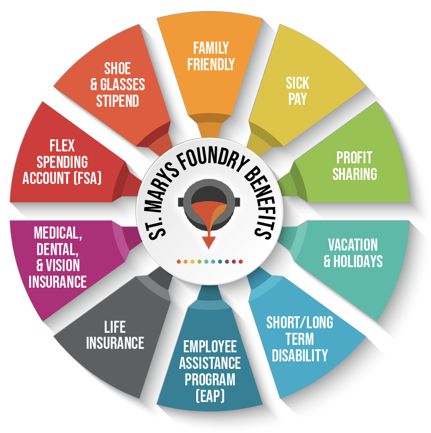 Circular benefits wheel with St. Marys Foundry Benefits center and colorful segments for employee perks