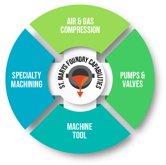 Circular diagram. St. Marys Foundry capabilities: air & gas compression, pumps and valves, machine tool, specialty machining.