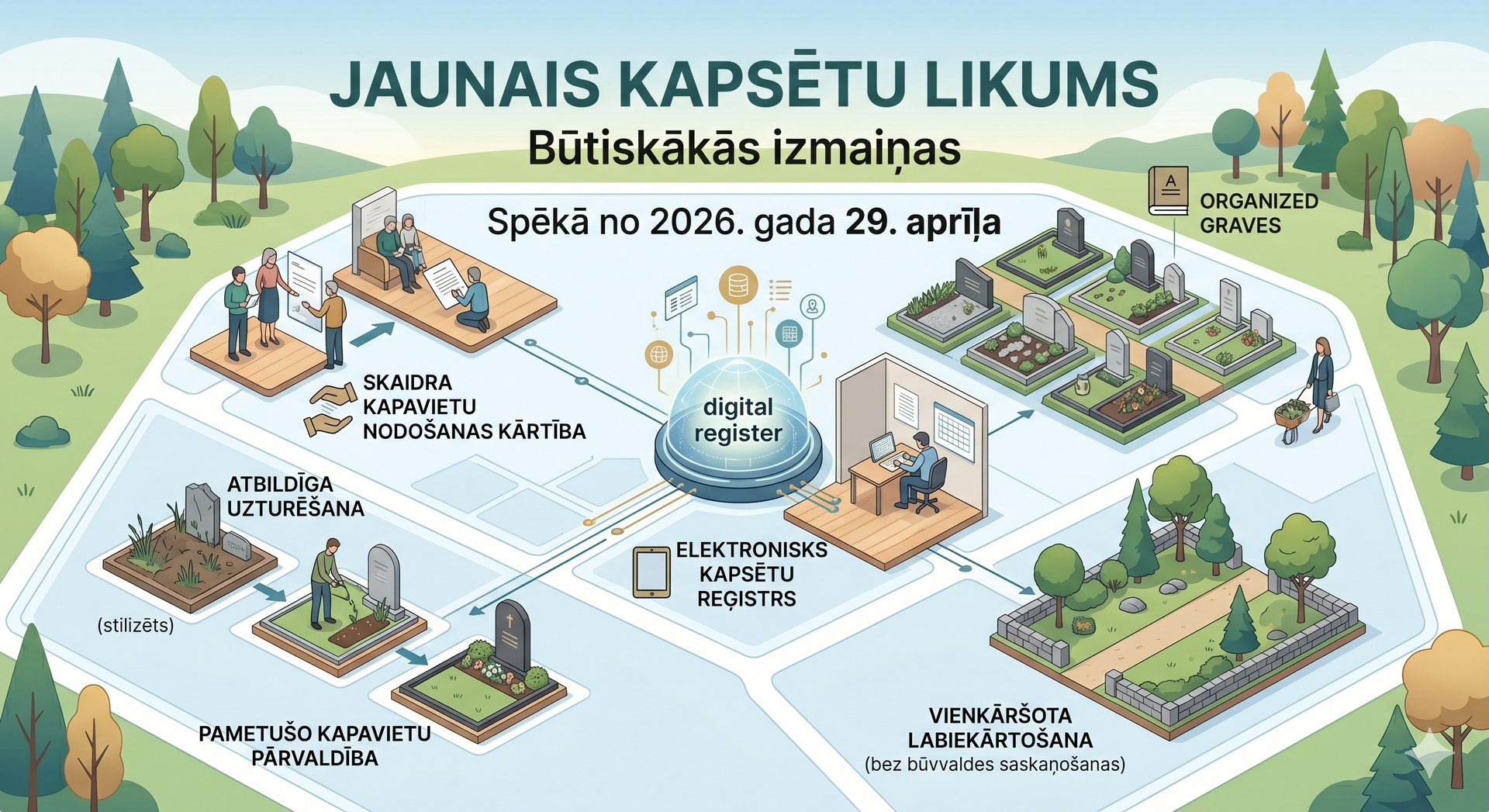 Jaunais Kapsētu likums: Būtiskākās izmaiņas un ietekme uz kapavietu uzturētājiem