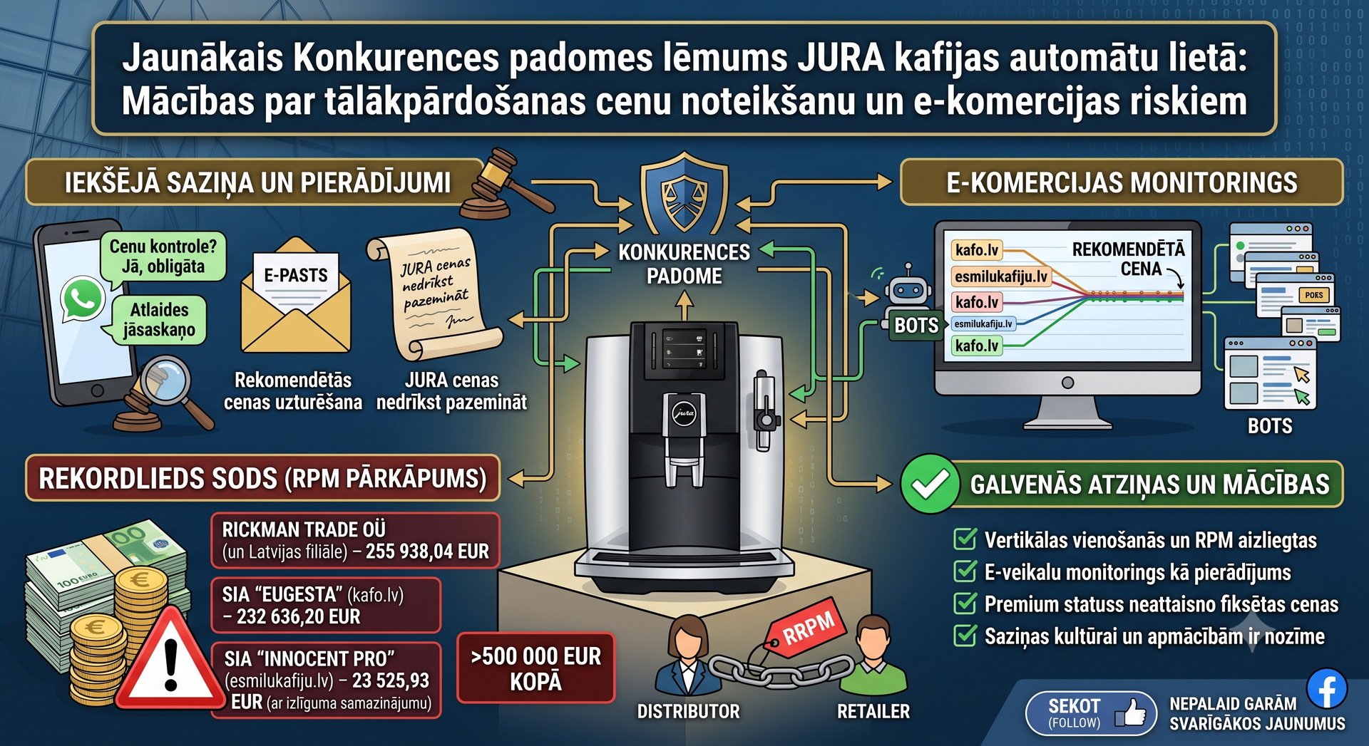 Jaunākais Konkurences padomes lēmums JURA kafijas automātu lietā: Mācības par tālākpārdošanas cenu noteikšanu un e-komercijas riskiem