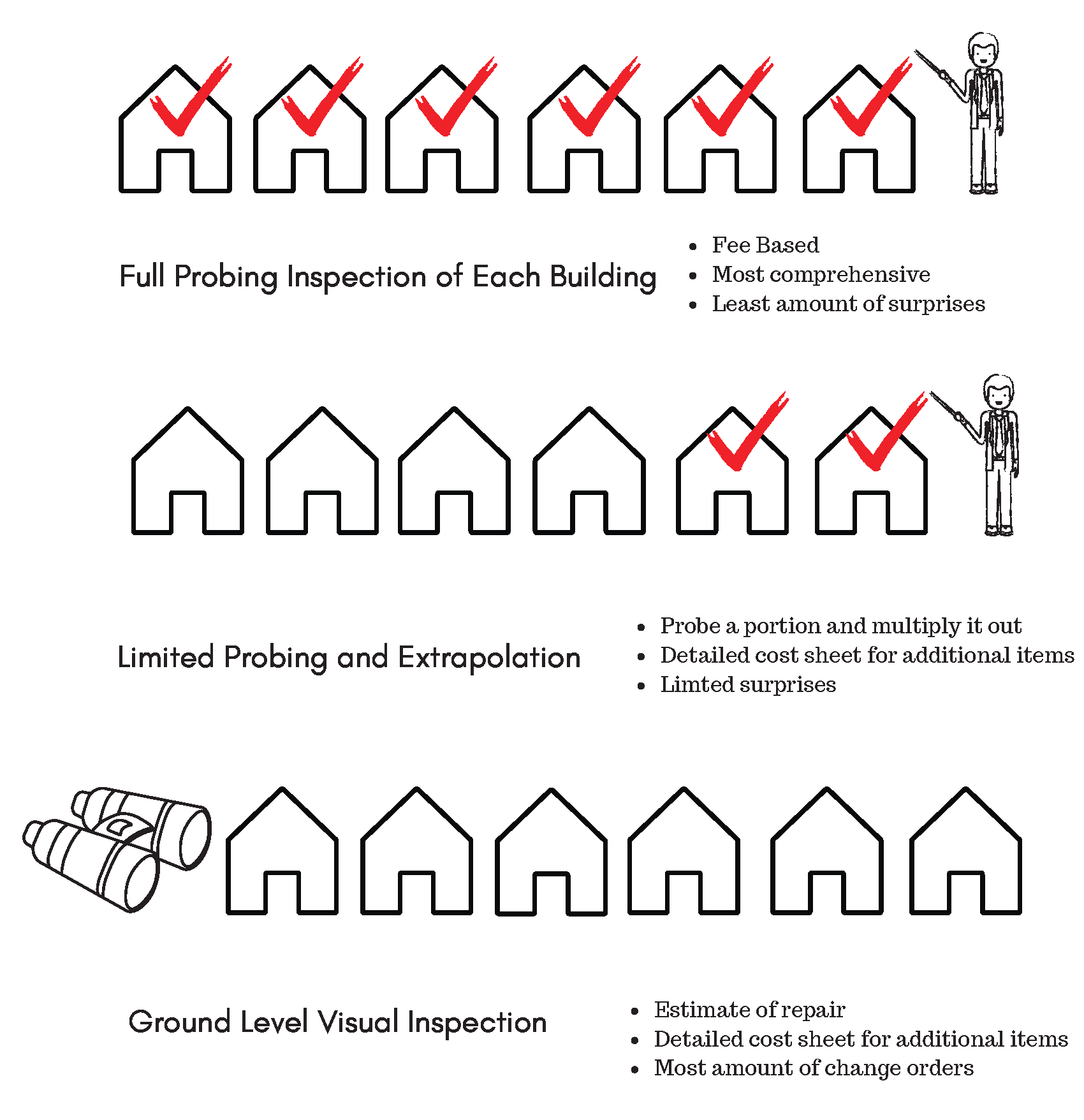 Diagram showing three inspection methods for buildings: full probing, limited probing, and ground-level visual inspection.