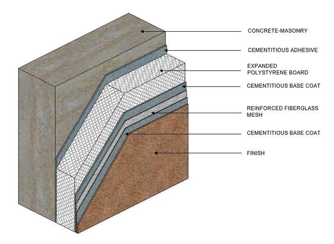 Diagram of a concrete-masonry wall with layers of adhesive, insulation, mesh, and finish.