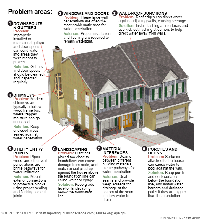Diagram showing potential home water damage problem areas: downspouts, windows, roof, chimney, etc.
