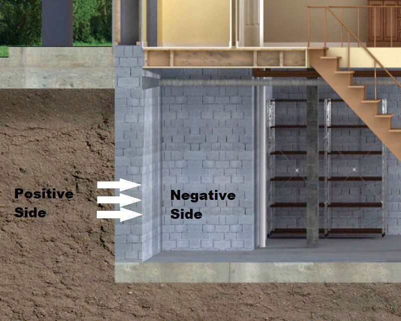 Cross-section of a basement wall, with soil on one side labeled