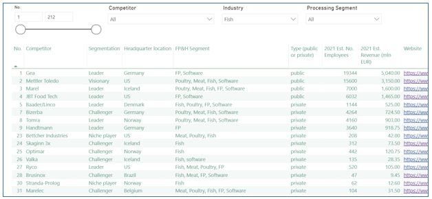 130 most prominent Food Processing & Handling manufacturers