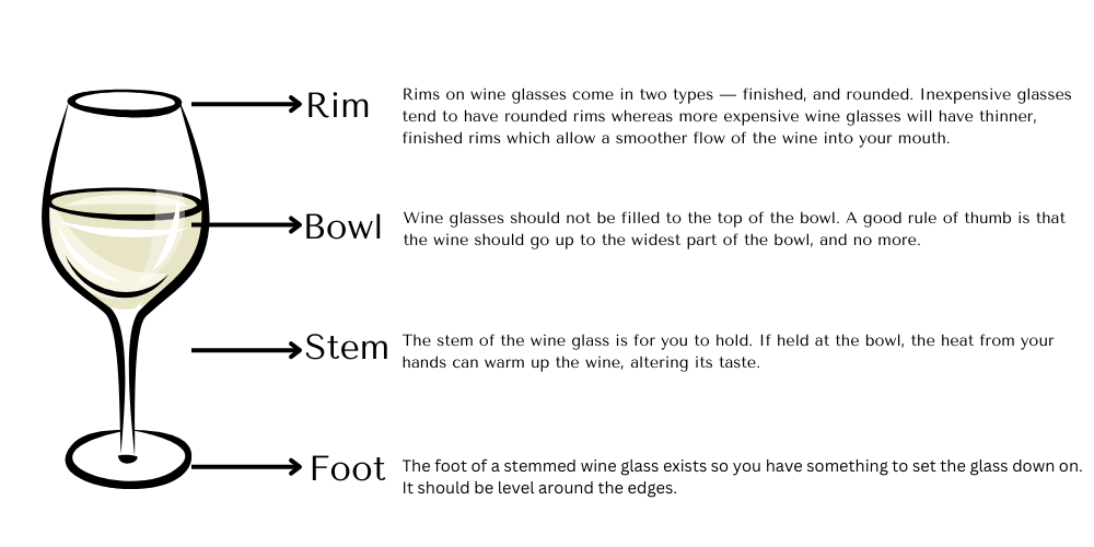 A diagram of a wine glass showing the rim , stem , and foot.