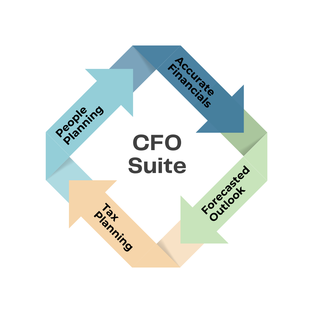 Four puzzle pieces with the words accounting , cfo , fp & a , and tax written on them