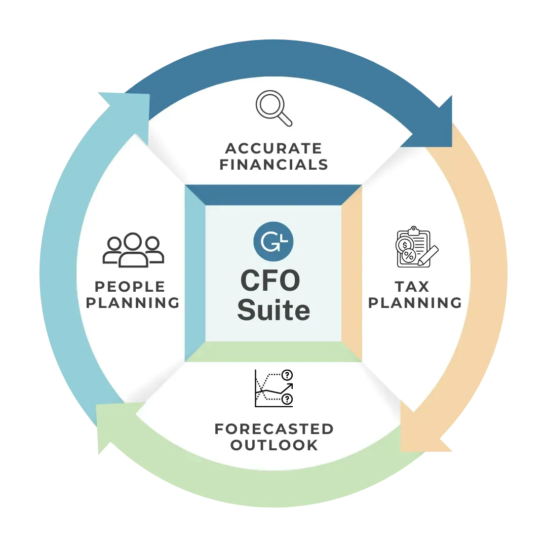 A diagram of a cfo suite with people planning tax planning and forecasted outlook