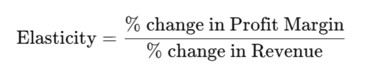 A graph showing the percentage change in profit margin and percentage change in revenue