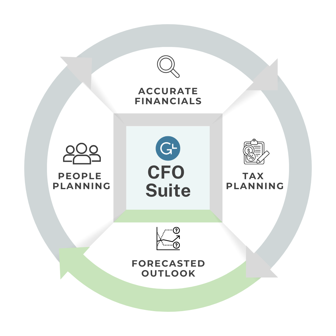 Diagram: CFO Suite with circular flow. Features accurate financials, tax planning, forecasted outlook, and people planning.